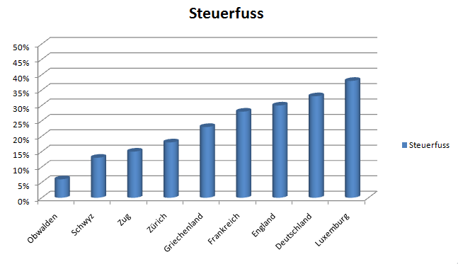 Unternehmenssteuern 2006